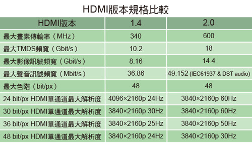HDMI版本功能比較