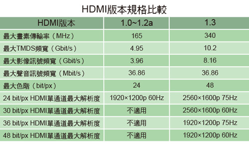 HDMI版本規格比較