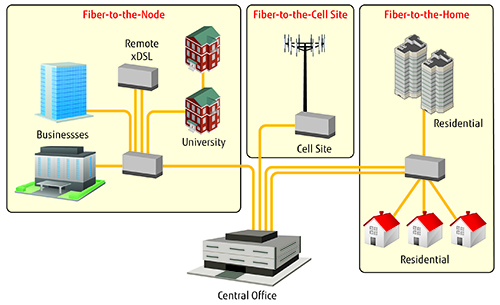 光纖網路架構