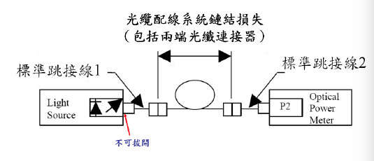 光纖測試 - 鏈結損失測試
