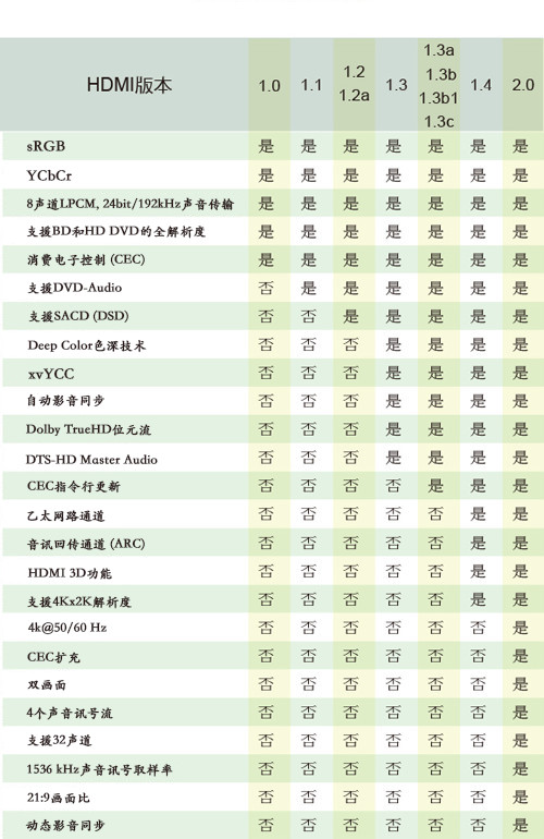 HDMI版本规格比较
