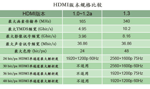 HDMI版本功能比较