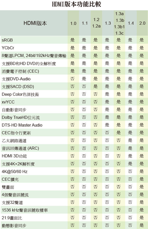 HDMI版本功能比較