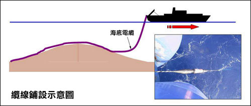 海底電纜的鋪設
