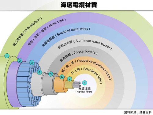 海底電纜材質